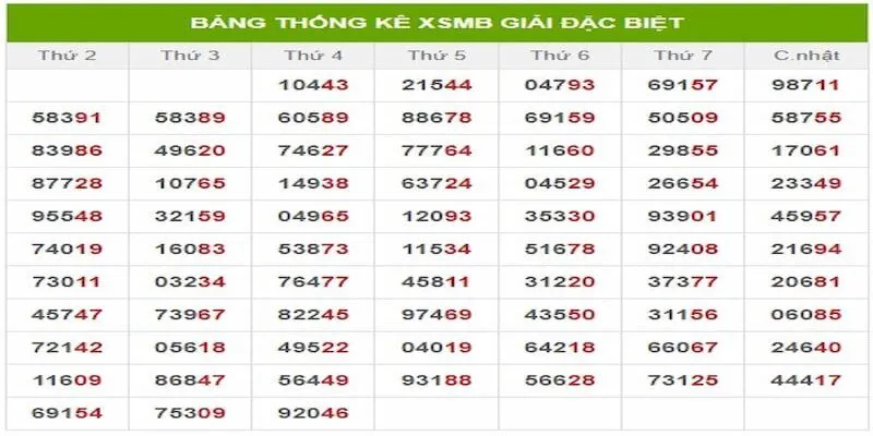 Sử dụng phương pháp thống kê tăng cơ hội thắng